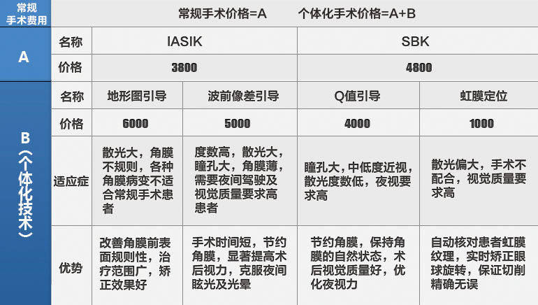 手术价格